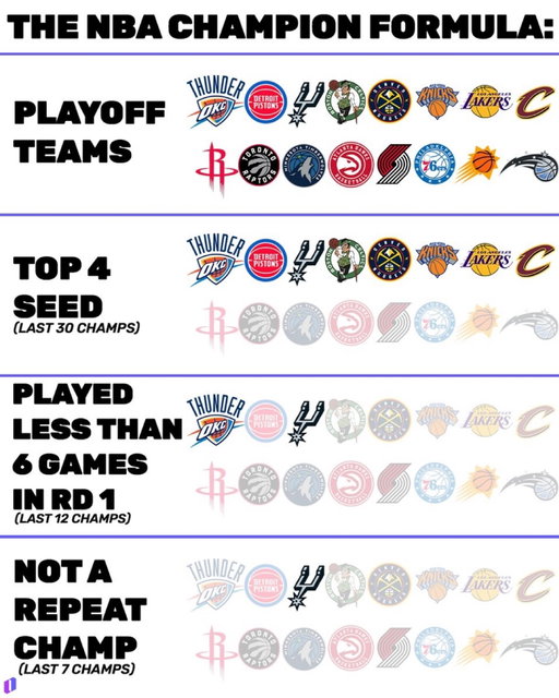 The Spurs are the only team that can actually win the NBA title this year

#nba #basketball #nbaplayoffs #spurs #sanantonio