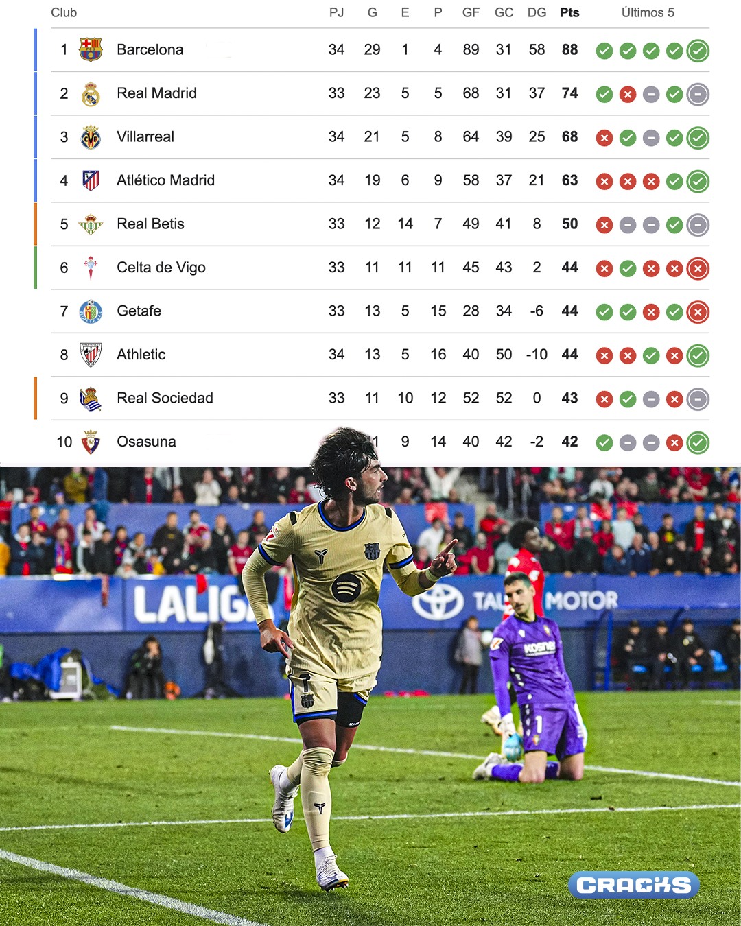 ¿QUÉ NECESITA EL BARÇA? 🏆

➤ Que Real Madrid pierda o empate vs Espanyol.
➤ Si Madrid gana: le basta un empate en 'El Clásico'.

👀 Culés... ¿Qué prefieren que pase? Los leemos.