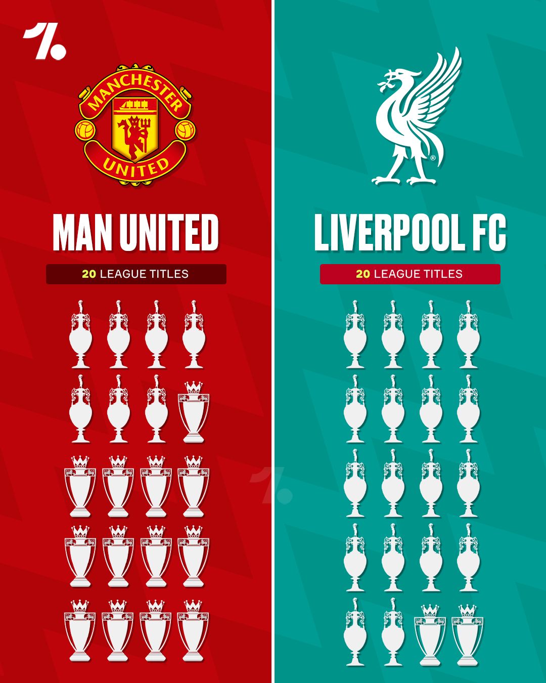 Man United & Liverpool, England's two most decorated clubs 😮‍💨🏆

There is NOTHING to separate football's elite, with both sides having 68 trophies to their name 😳✨