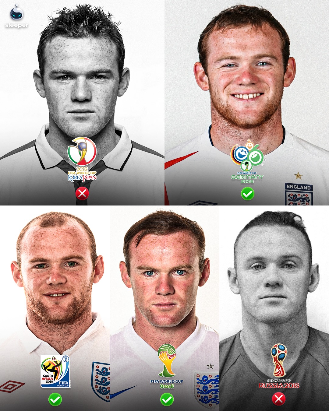 Wayne Rooney played in 3 World Cups for England, but only scored ONE open play goal… 🤯🏴󠁧󠁢󠁥󠁮󠁧󠁿

Crazy how one of the Three Lions’ most successful ever goal-scorers never managed to make a greater impact on the biggest stage for his nation… 

Where does Wazza rank amongst the greatest ever players to come out of Britain? 👀