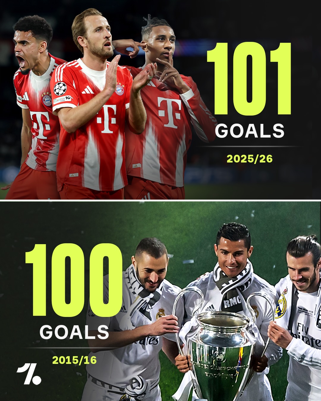 Bayern Munich’s front three have officially overtaken Real Madrid’s famous “BBC” trio’s best single-season tally 🤯📊

🤍 Gareth Bale, Karim Benzema, and Cristiano Ronaldo: 100

❤️ Michael Olise, Harry Kane, Luis Díaz: 101