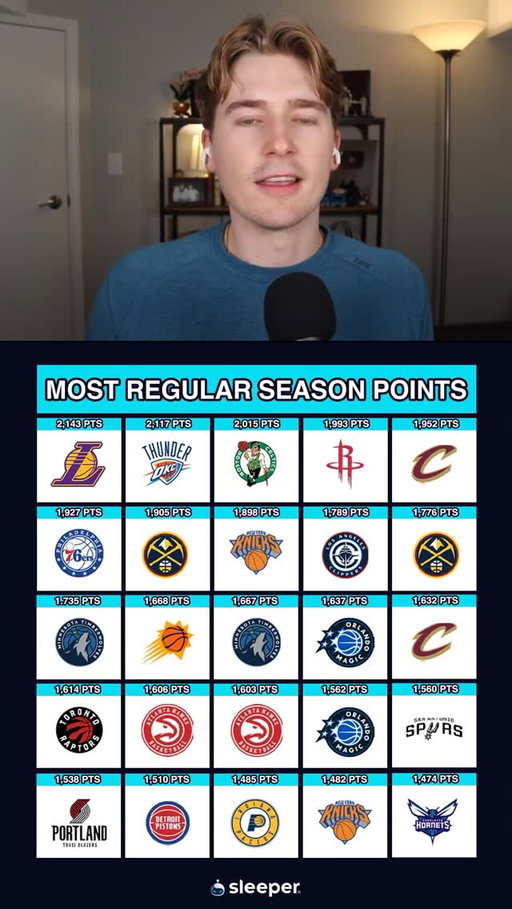 Can you name the top 25 regular season point leaders in 2026? 🤔