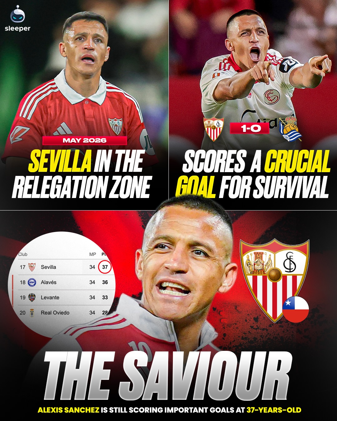 Has Alexis Sanchez just SAVED SEVILLA?! 🇨🇱🤯

Despite winning the Europa League 3 years ago, Sevilla find themselves in a terrible position. They’re fighting for survival in La Liga. 📉

As a former La Liga champion at Barcelona, Sanchez knows this league well, and at 37 years old he scored a MASSIVE winner to send Sevilla out of the relegation zone by just 1 point. 🙌

Going down to La Liga 2 again would be unthinkable… 😳

#arsenal #coyg #manchesterunited #mufc #spanishfootball