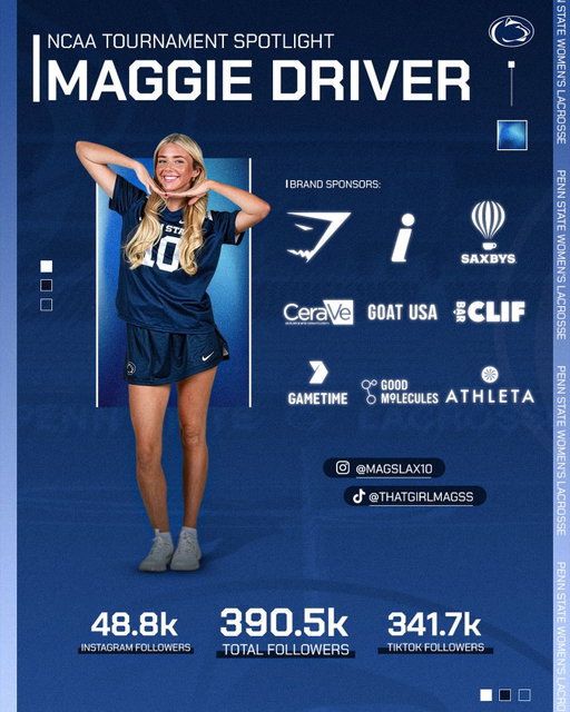 NCAA TOURNAMENT SPOTLIGHT: MAGGIE DRIVER🥍

Penn State’s defense is anchored by one of the biggest brands in women’s lacrosse.

First Team All-Big Ten defender Maggie Driver has paired elite on-field production with one of the strongest commercial portfolios in the sport, building a sponsorship roster that spans performance, wellness, nutrition, and lifestyle brands.

With 390.5K total followers and partnerships across brands like Gymshark, CeraVe, CLIF, and Athleta, Driver enters tournament play as one of the most marketable athletes in the women’s lacrosse landscape.

As Penn State pushes deeper into May, expect Driver’s platform to keep growing.
Tournament exposure has become one of the fastest accelerators for athlete marketability in college sports.

#NIL #AthleteMarketing #CollegeLacrosse #SportsBusiness #BrandPartnerships