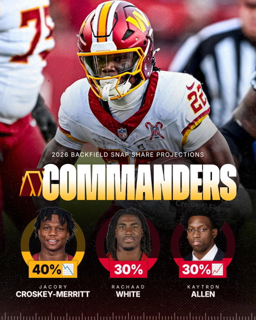 Projecting snap share leaders in some ambiguous backfields post-draft 💨

📈 - indicates snap share will increase as the season goes on
📉 - indicates snap share will decrease as the season goes on