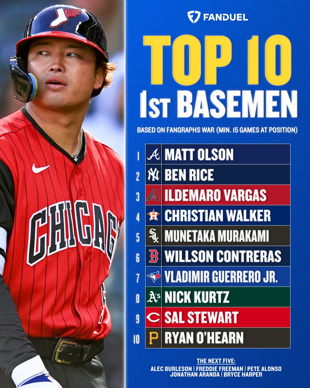 Do you think Munetaka Murakami should be higher on the list? 🤔

#MLB | #Baseball | #Sports | #Chicago | #WhiteSox