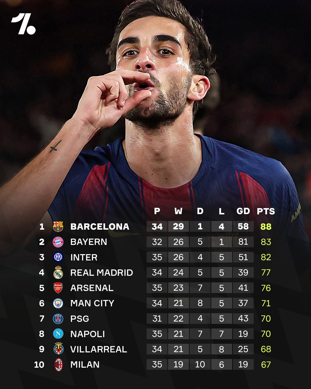 Barcelona are now the best side across Europe’s Top 5 leagues, and it’s hard to argue otherwise 😮‍💨🔥

😳 Now hold a FIVE point lead over Bayern Munich
💯 Will become centurions if they win their remaining games
🏆 A chance to wrap up the LaLiga title against Real Madrid

It’s been a season to remember for the Culers 🥹