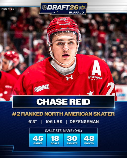 Chase Reid (@cjreid_94) is as dynamic as it gets for a defenseman. 🤩

He's sure to have his name called early in the 2026 #NHLDraft.

(🎥: @ohlofficial)