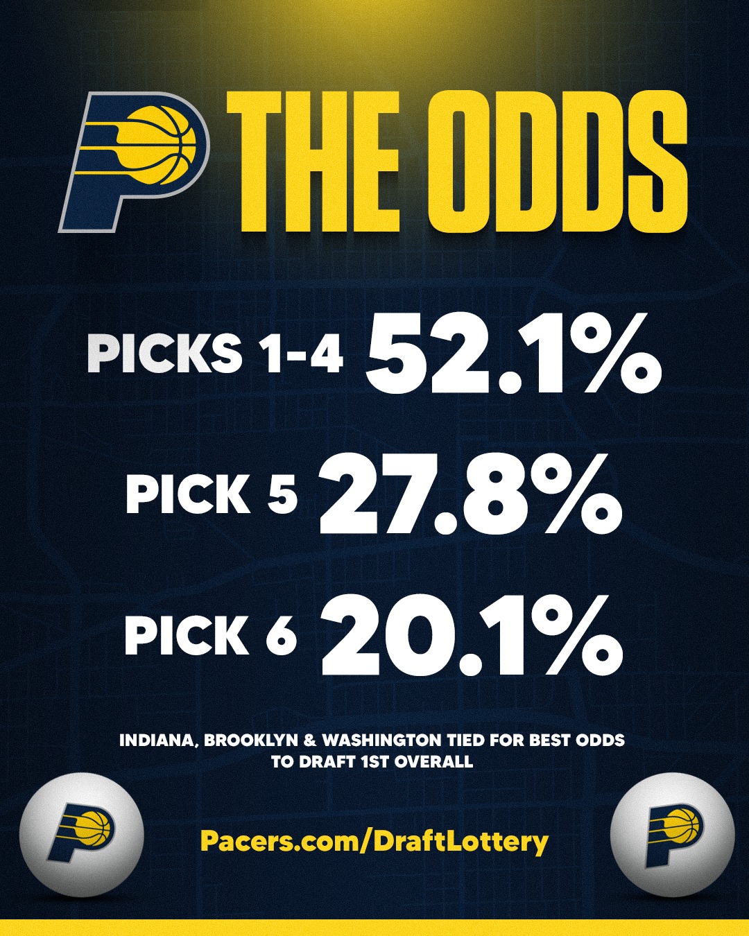 5️⃣ days to the @nba Draft Lottery.

We are tied for the best odds at the No. 1 pick at 14.0%.