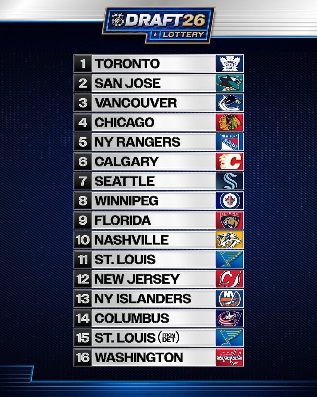 The 2026 #NHLDraft Lottery results are IN! 🤩

Now, who will be the first overall pick? Find out June 26 at the 2026 #NHLDraft!