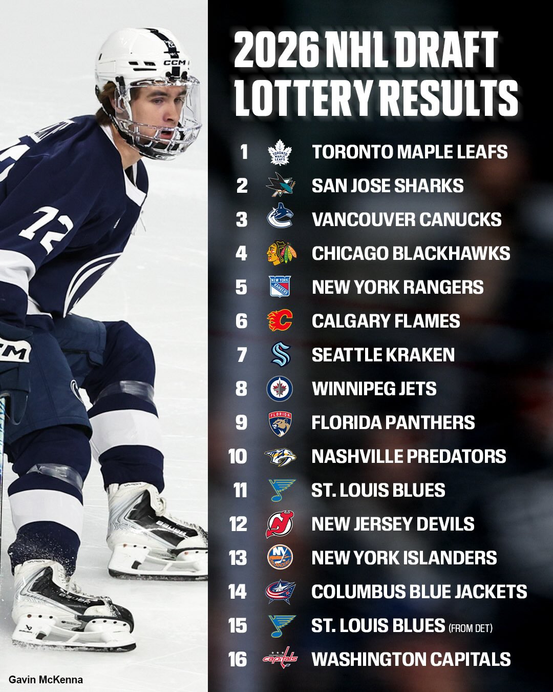 The Toronto Maple Leafs have won the 2026 NHL Draft Lottery and secured the No. 1 overall selection! 🍁

The San Jose Sharks have secured a top-2 overall selection for the THIRD year in a row 🦈