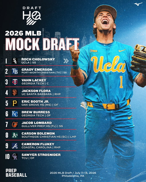 𝟐𝟎𝟐𝟔 𝐌𝐋𝐁 𝐃𝐫𝐚𝐟𝐭: 𝗠𝗮𝘆'𝘀 𝗠𝗼𝗰𝗸 𝗗𝗿𝗮𝗳𝘁 📊

In our first update in over a month, this latest mock contains some major movement stemming from our in-person evaluations across the spring, including a budding prep star out in Massachusetts 👀📈