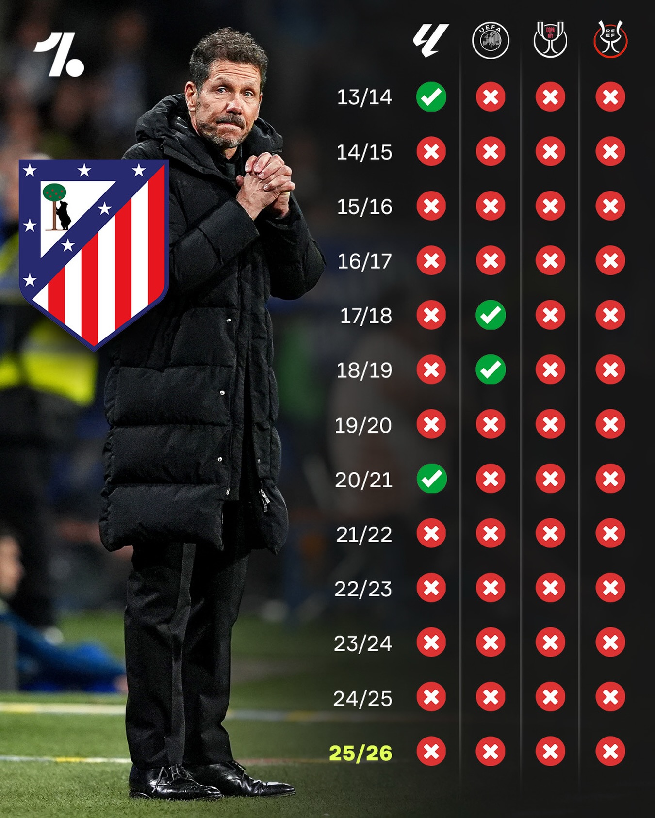 Atlético Madrid’s trophy drought continues... 🏆❌

With the LaLiga title being their last bit of silverware coming in 20/21, they now go fives years trophyless under Simeone 🥺

13/14 🏆 LaLiga
17/18 🏆 UEFA Europa League
18/19 🏆 UEFA Supercup
20/21 🏆 LaLiga