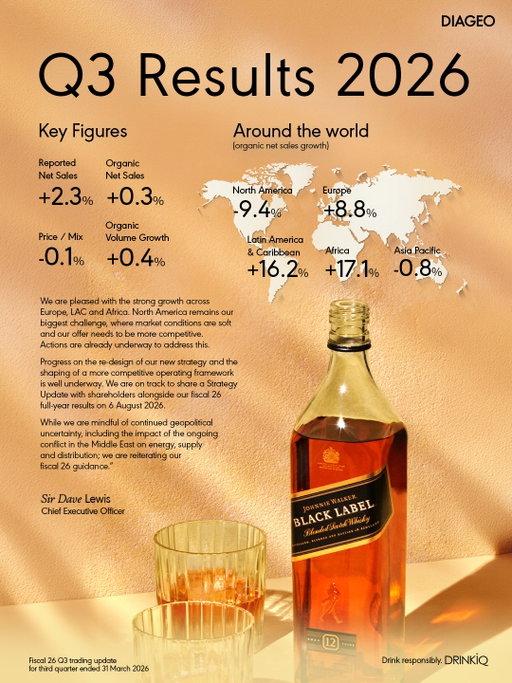 Today, we have announced our fiscal 26 Q3 trading statement. 

You can read more on Diageo.com. 

Drink responsibly. DRINKiQ.com