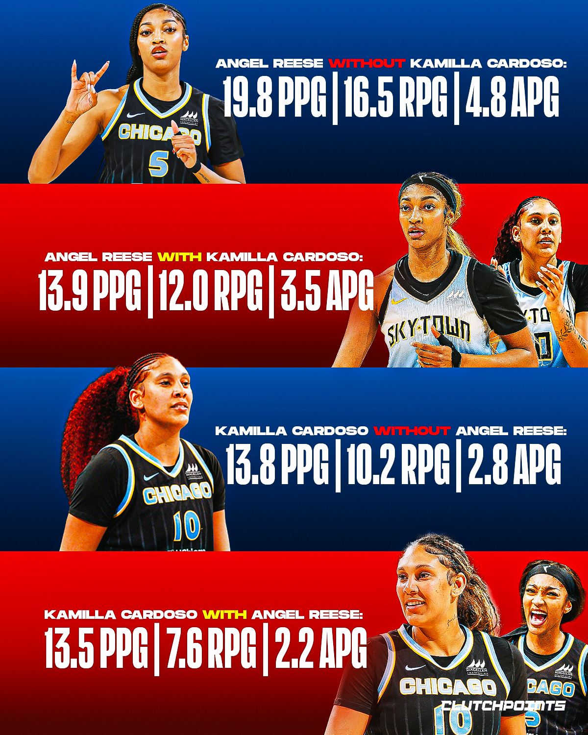 When Angel Reese and Kamilla Cardoso shared the floor, their size and dominance felt like an unsolvable problem. 

Now that they’ve split, we’re ready to see them flourish as individuals. 

Are they better off as solo anchors, or did the league dodge a bullet by not having to face them as a duo? 🤔

Predict their stats this season. 👇🏼

#angelreese #kamillacardoso #wnba #chicago