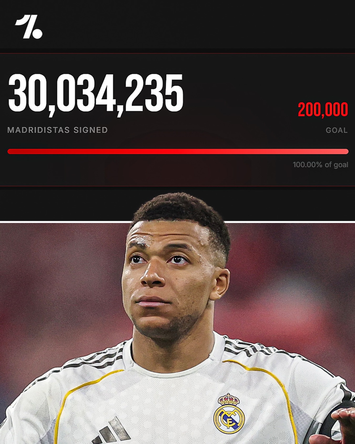 30 MILLION people have signed a petition for Real Madrid to sell Kylian Mbappé 🤯✍️

Madrid have been winning almost every game without him… but just one win in six when he’s played recently 📉

The petition takes just one click to sign… so not all 30M signatures may be Madrid fans 👀