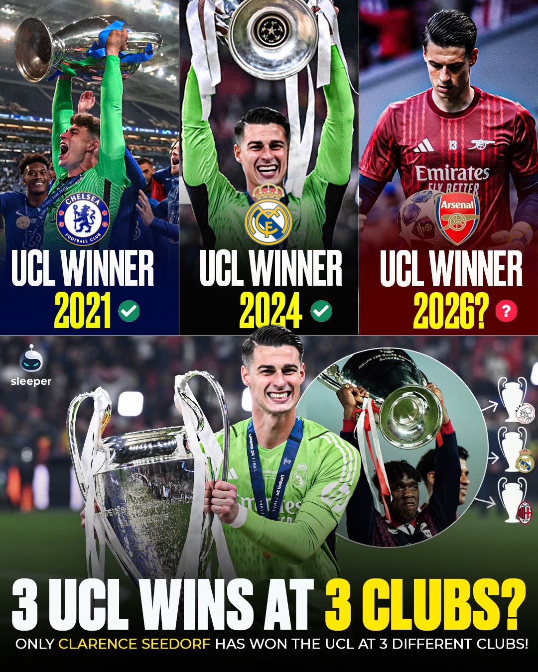 Is Kepa Arrizabalaga‘s European footballing CV about to match Clarence Seedorf’s? 🤯🏆

Kepa has won the Champions League at both Chelsea and Real Madrid as BACK UP goalkeeper, and might win it a third time with Arsenal if they beat PSG in the final. 👀

The only other player to ever win it with three different clubs is Seedorf with Ajax, Real Madrid and AC Milan… 🇳🇱

The most expensive goalkeeper of all time. It’s crazy that Harry Kane can score 50+ goals a season but never win the Champions League, meanwhile Kepa can be number 2 and do this… 😬

#cfc #halamadrid #coyg #ucl #arsenalfc