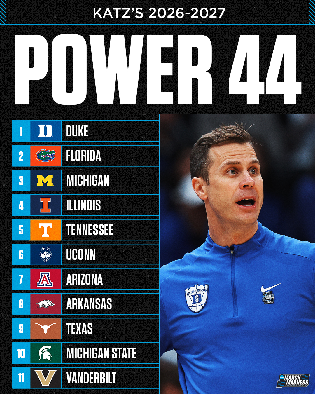 🚨 The FIRST-EVER #Power44 from Andy Katz is in 🚨

1. Duke
2. Florida
3. Michigan
4. Illinois
5. Tennessee
6. UConn
7. Arizona
8. Arkansas
9. Texas
10. Michigan State 
11. Vanderbilt 
12. Virginia 
13. Kansas 
14. Houston 
15. Louisville 
16. Alabama 
17. Nebraska 
18. Iowa State 
19. Purdue 
20. USC 
21. Gonzaga 
22. St. John's
23. Miami 
24. Indiana 
25. Missouri 
26. VCU 
27. Saint Louis 
28. UCLA 
29. Ohio State 
30. BYU 
31. Iowa 
32. Texas A&M 
33. North Carolina 
34. Providence 
35. Baylor 
36. Wisconsin 
37. Auburn 
38. Xavier 
39. Ole Miss 
40. Marquette 
41. Texas Tech 
42. Kentucky 
43. Maryland 
44. New Mexico
