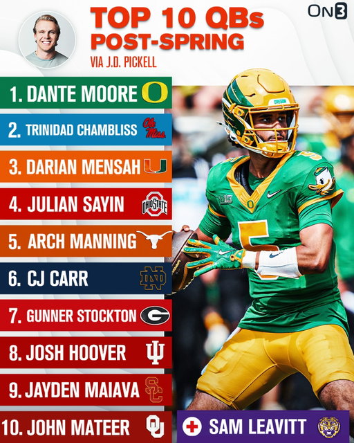 Top 10 Post-Spring College Football QBs🎯

(via @jdpickell)