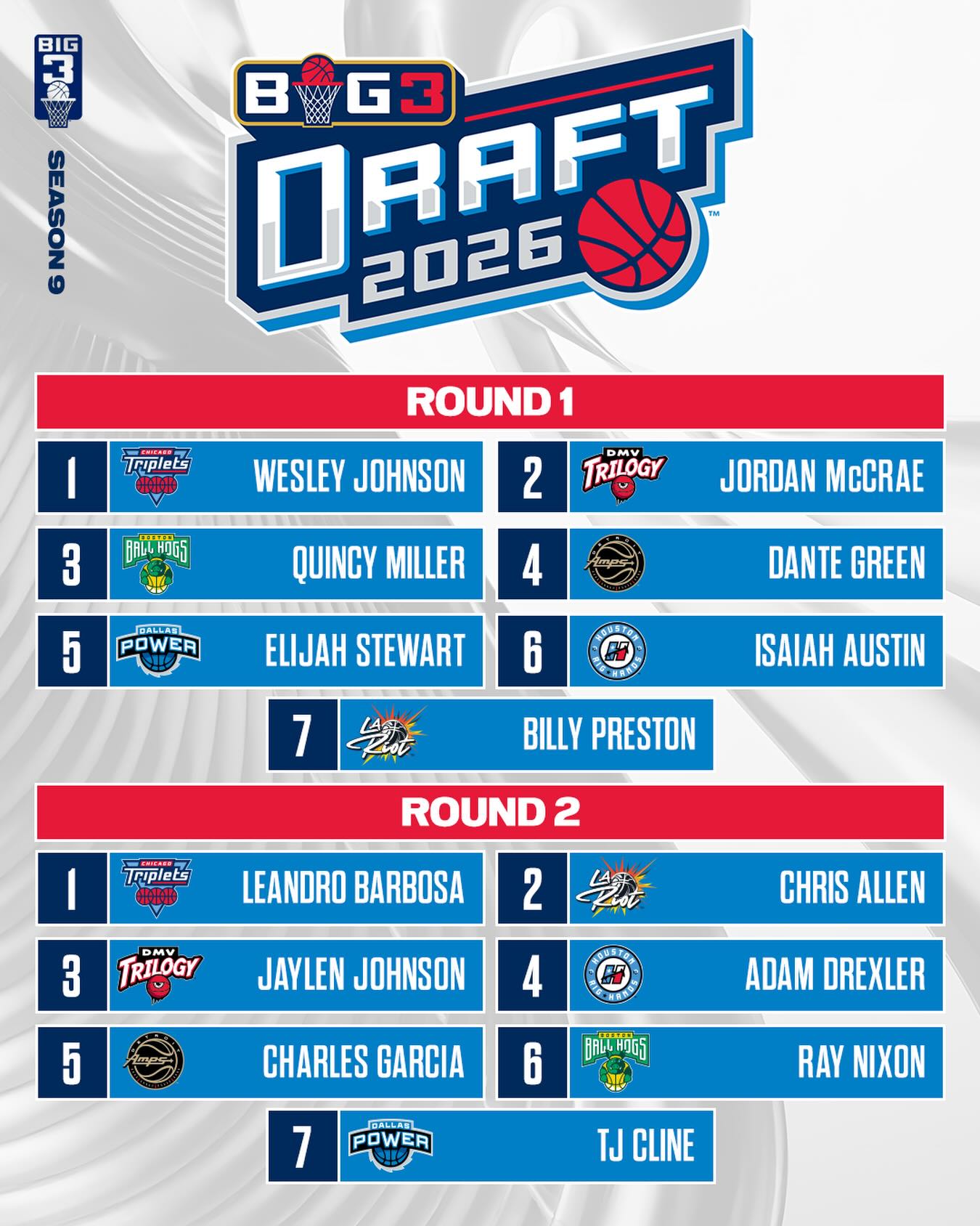 Season 9 draft board. Locked in.
Two rounds. Fourteen names. Seven teams reloaded.
It all starts in LA. Intuit Dome. 6/20 on CBS.
Tickets on sale tomorrow.