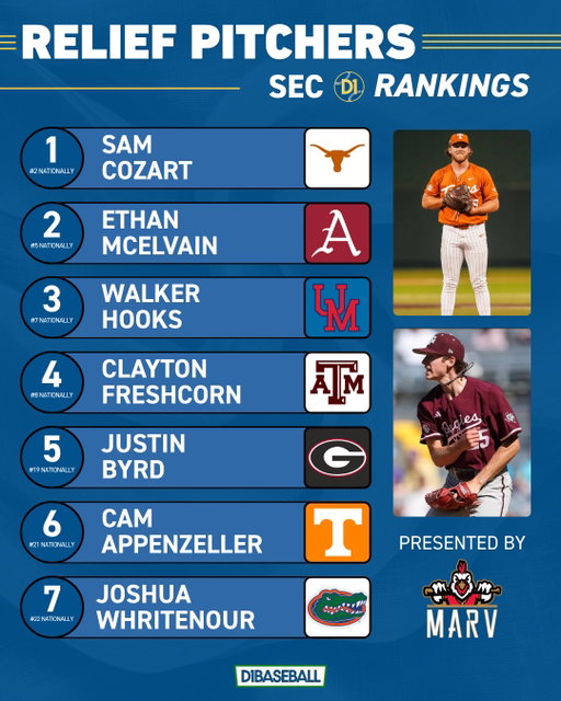 D1Baseball Week 12 Player Rankings: SEC Relief Pitchers 😠

🤝 @MarvTraining