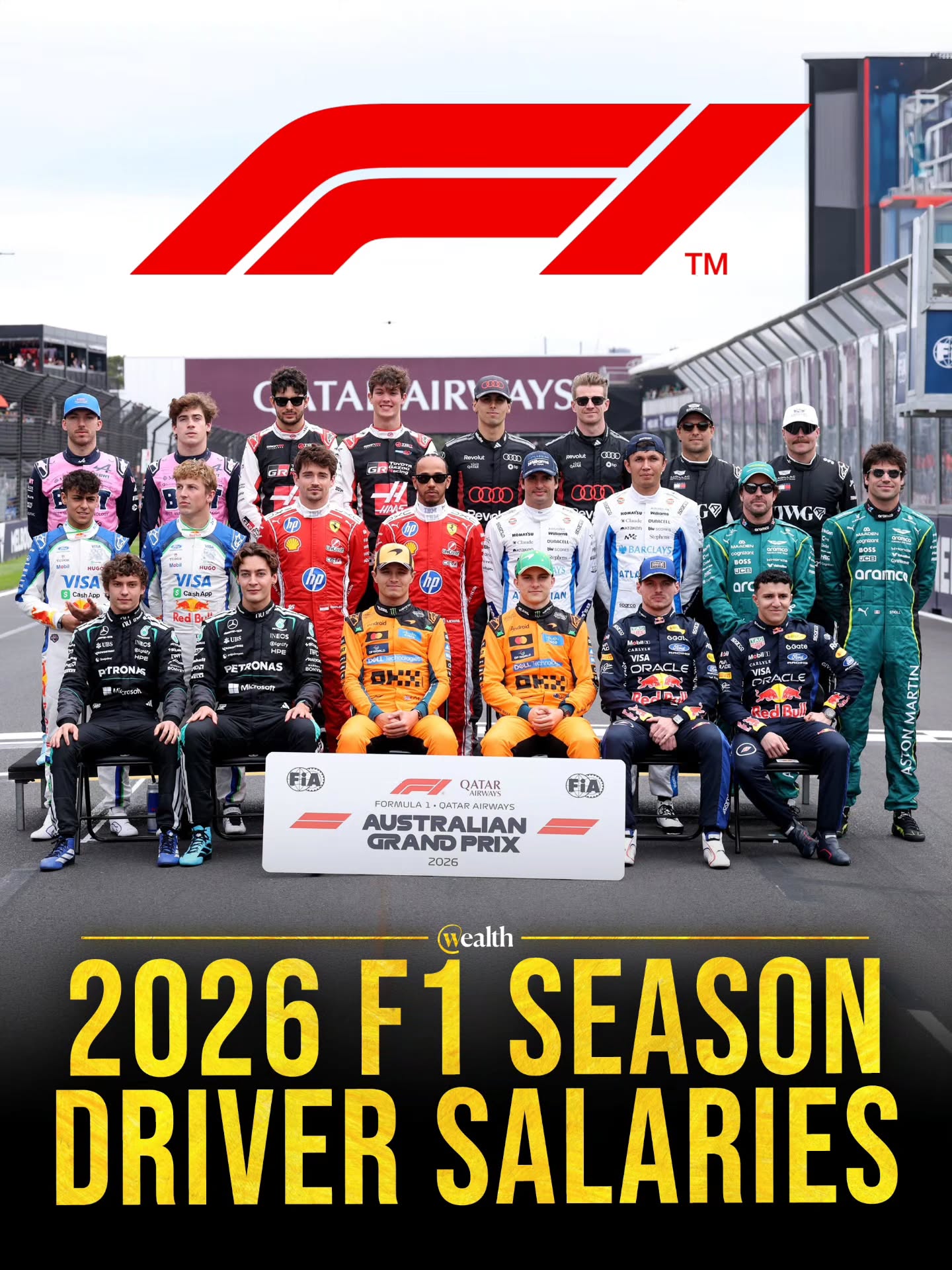 On the 2026 grid, one driver is on $70 million and the rookie floor is $1 million 🏎💸

Max Verstappen sits at $70M, Lewis Hamilton at $60M, and the next tier already drops into the $30M range with Charles Leclerc, George Russell, and Lando Norris. By the time the list reaches Gabriel Bortoleto and Andrea Kimi Antonelli, the number is $2M, with rookies like Arvid Lindblad starting at the bottom.

That gap is the real story. In F1, teams are paying for certainty as much as speed: titles, setup feedback, sponsor gravity, and the trust that comes with handling pressure all season.

The cars share a grid, but the salaries make it clear who is still being evaluated and who already moves the whole sport.

#Sports #Motorsport #F1 #DriverSalaries #MaxVerstappen