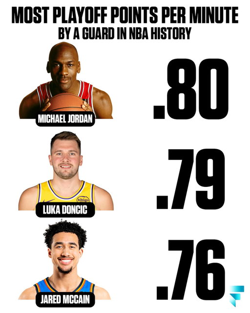 Jared McCain has the 3rd highest playoff points per minute average by a guard in NBA history.

And Philly got rid of him for nothing 😭