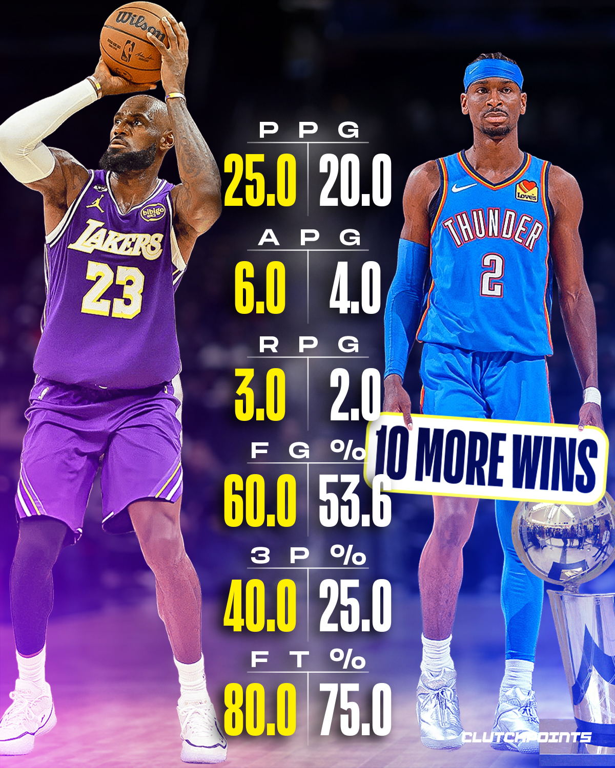 41 years old and still the best player on the floor. 

The Thunder may have a 2-0 lead in this series, but LeBron James is making a massive statement. 

Even against the soon-to-be back-to-back MVP, Shai Gilgeous-Alexander, LeBron is proving that he can still be the best player in a series. 

While the Thunder have been the better team across the board, LeBron’s efficiency at age 41 is nothing short of special. 

He knows that for the Lakers to even have a shot at winning a game, he has to be the most impactful player on the court every single night. 

LeBron is shooting better and taking better care of the ball than the league’s reigning MVP. 

Can LeBron and the Lakers turn the tide in Los Angeles, or is the Thunder’s depth too much to overcome?