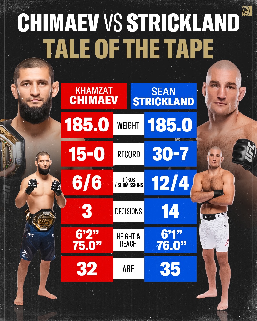 UFC 328 is going down Saturday 👊 

Who you got? 

#ufc #ufc328