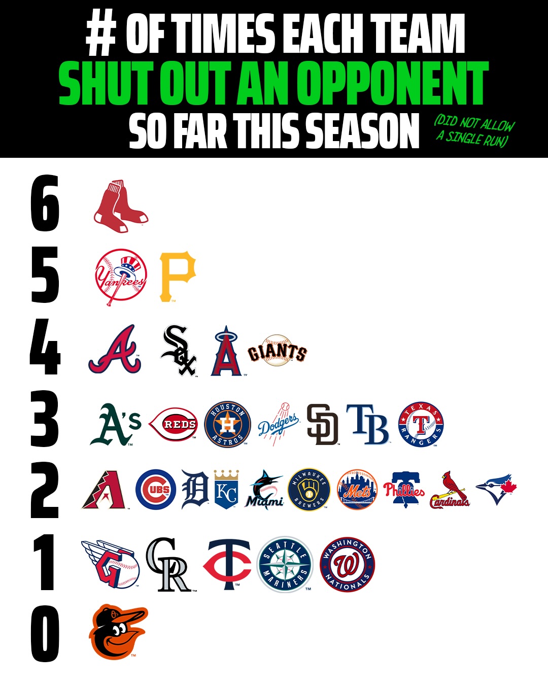 The Boston Red Sox shut out opponents the most so far this season, while the San Francisco Giants are the most shut out team 👀😬