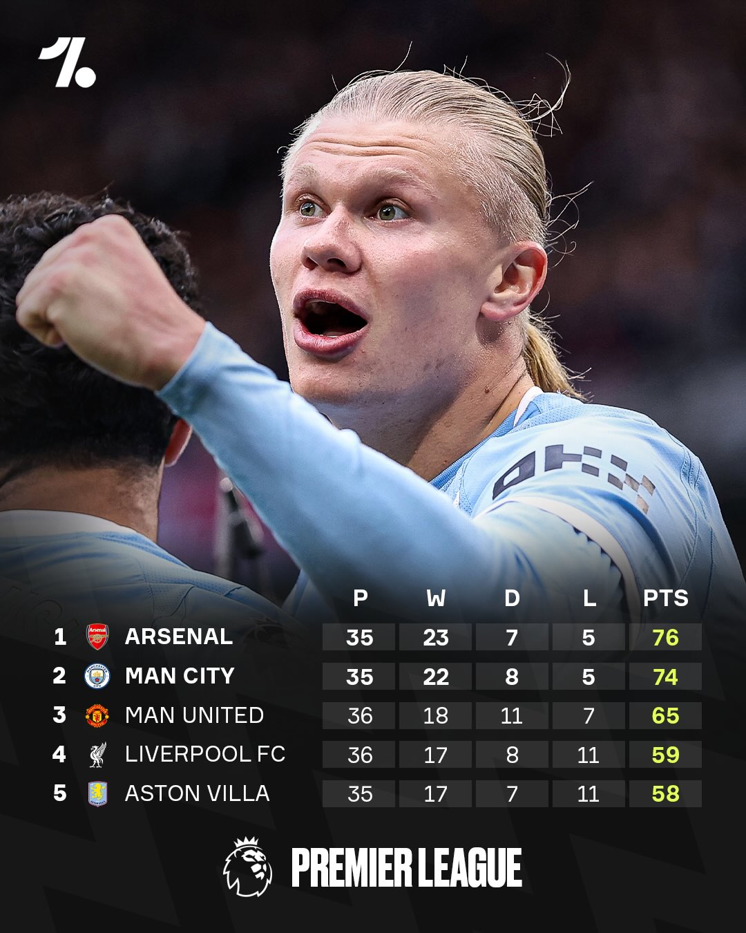 This season’s Premier League title race is absolute cinema 😅🍿🌶️