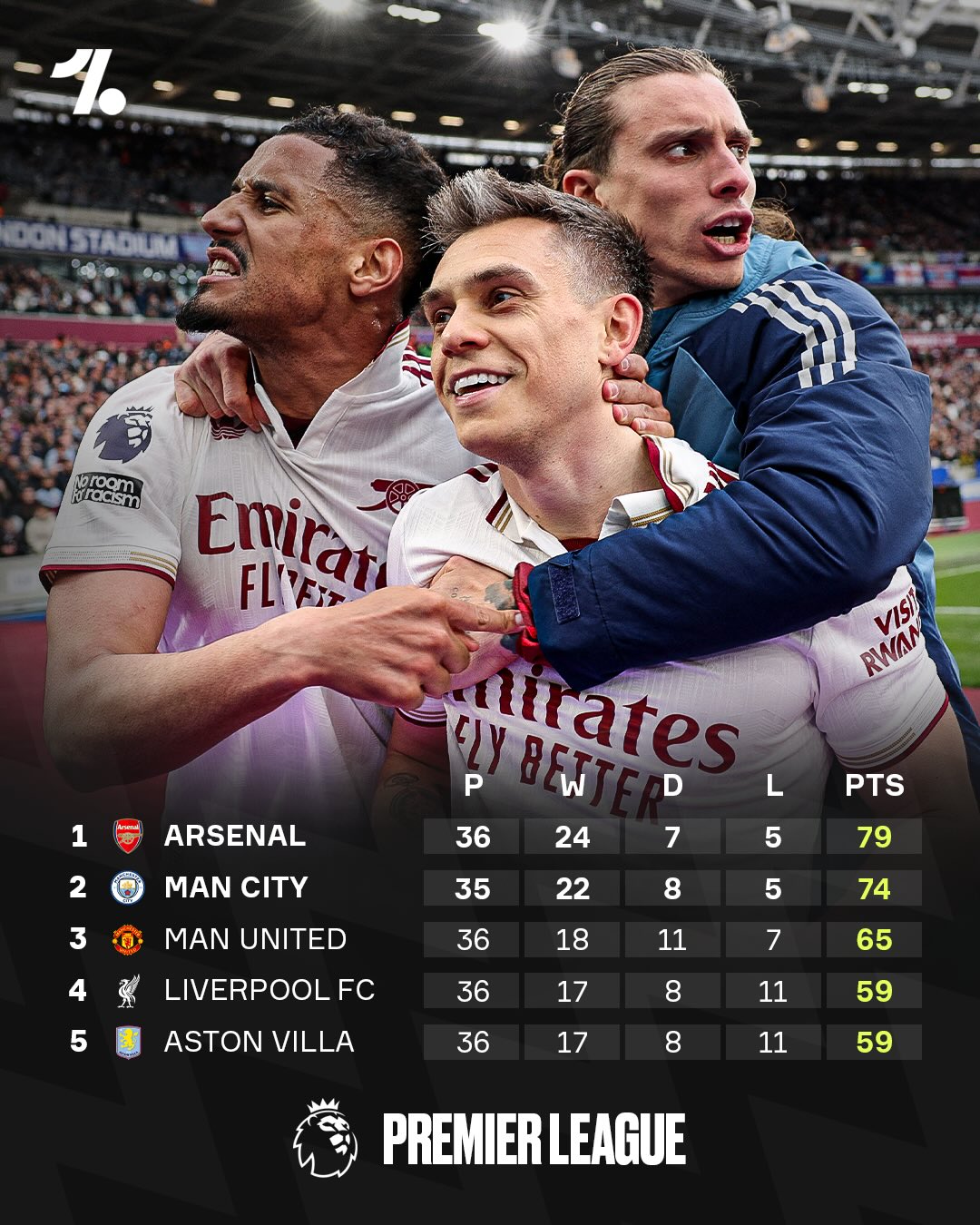 Arsenal get the win over West Ham to heat up this EPL title race even more 🌶️😳🍿