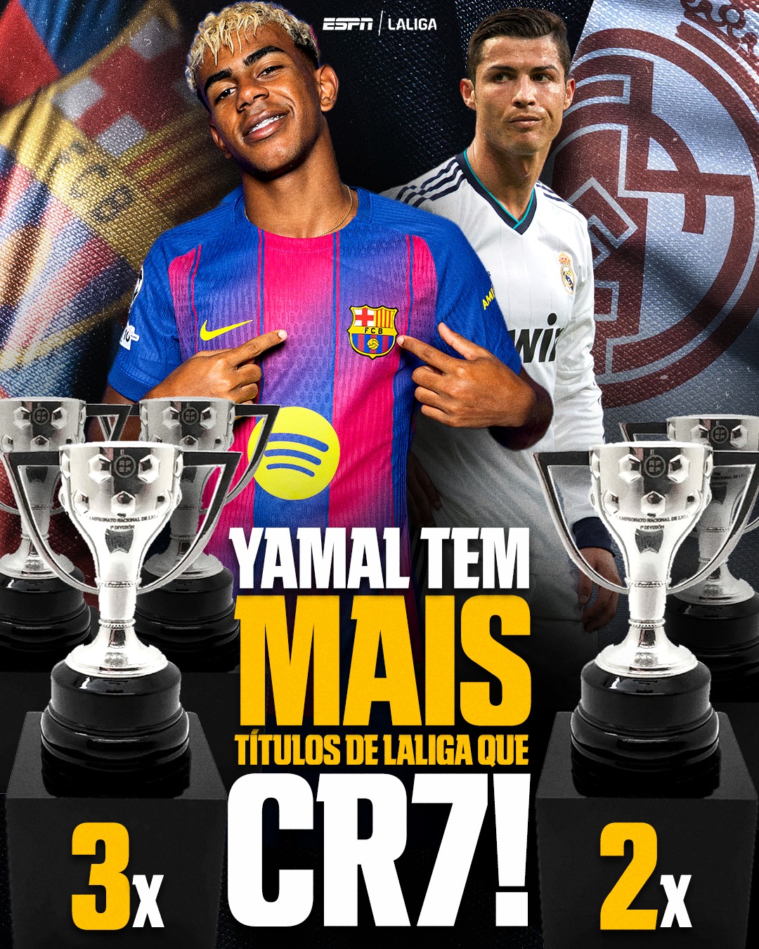 É isso mesmo: Lamine Yamal ultrapassou Cristiano Ronaldo em número de títulos de LALIGA. Tricampeão aos 18 ANOS! 😱🏆3️⃣

#LALIGANaESPN