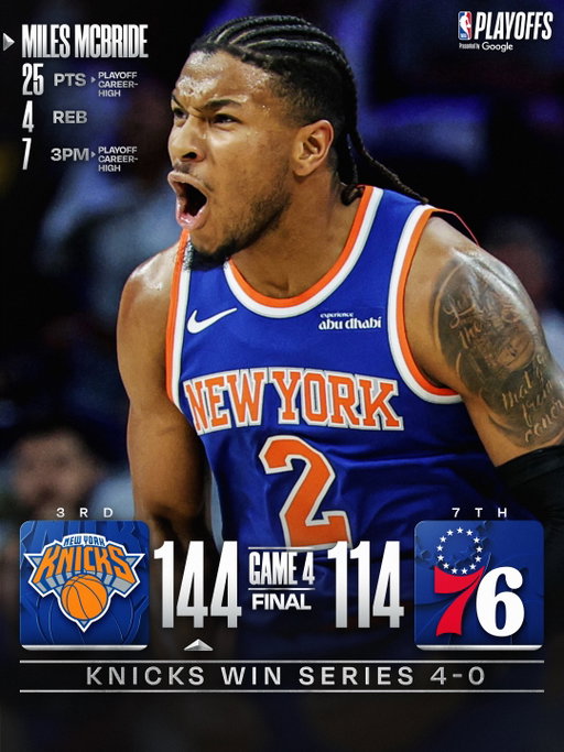@deucemcb11 scored a postseason CAREER-HIGH to lead the @nyknicks to their 7th straight win and back to the Eastern Conference Finals! 🗽

They win the series 4-0 in the NBA Playoffs presented by @google