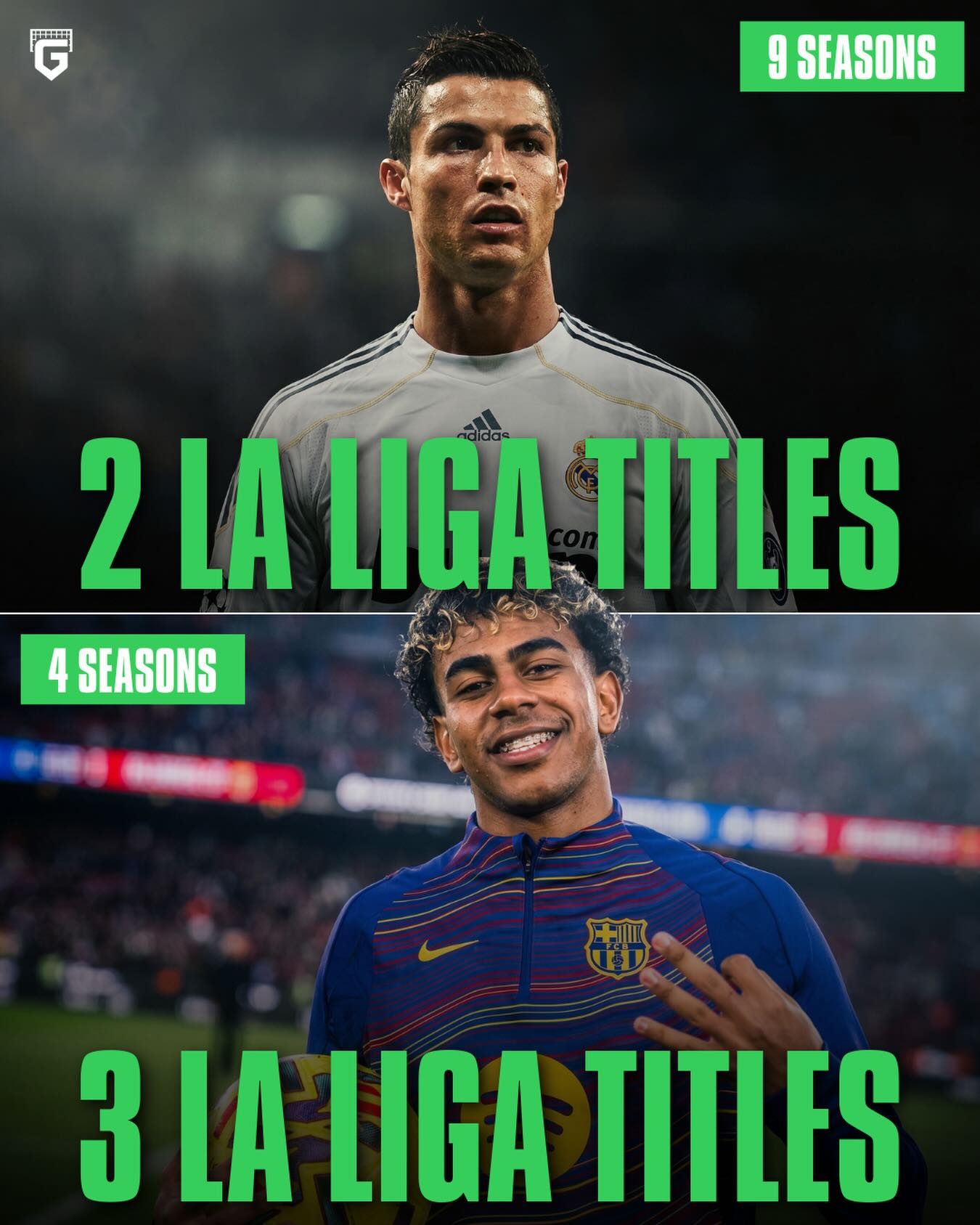 Lamine Yamal has now won LaLiga more times than Cristiano Ronaldo 🤯

Additionally he did it in 5 fewer seasons...