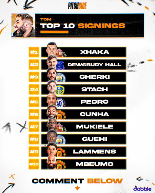Our Top 10 Signings Of The Season! Who has the best?

Stay tuned for Our 10 Worst this week 👀