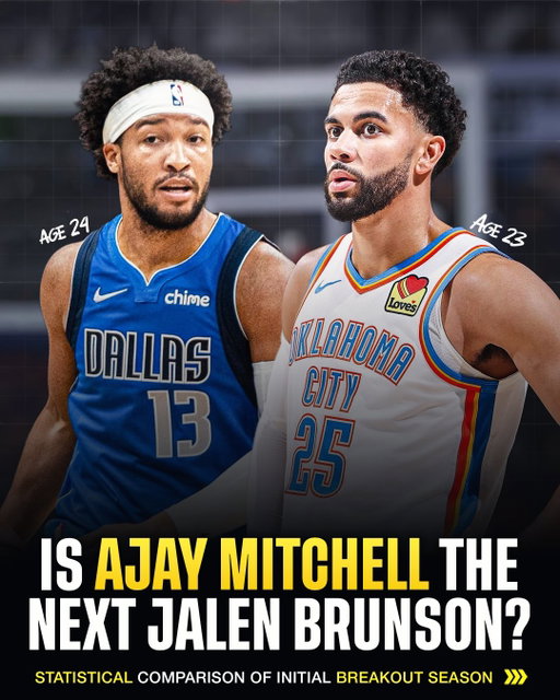 The Jalen Brunson comparison isn’t just a lazy left-handed hot take! Ajay Mitchell and Jalen Brunson have a similar statistical profile in their initial breakout season👇

At 24 years old, Brunson became a Top-5 Sixth Man of the Year candidate. Mitchell did the same at 23 years old.

I looked at their raw box score numbers in these seasons, as well as when they each played 28+ minutes—kind of an arbitrary cutoff or classification of “starter” minutes.

Admittedly, Brunson had a more direct path to starter minutes moving forward with Dallas. For Mitchell, his minutes and role fluctuate based on Jalen Williams’ health—both in the present and future.

As of today, I’d bet against Mitchell matching Jalen Brunson’s status as a perennial All-NBA guard, simply because that’s an extraordinarily difficult ceiling to reach!

But there’s no doubt Ajay Mitchell is a starting caliber guard right now and is likely a longterm starter moving forward in his career. Pretty incredible for a former 2nd round pick who was playing in Summer League games less than 12 months ago.