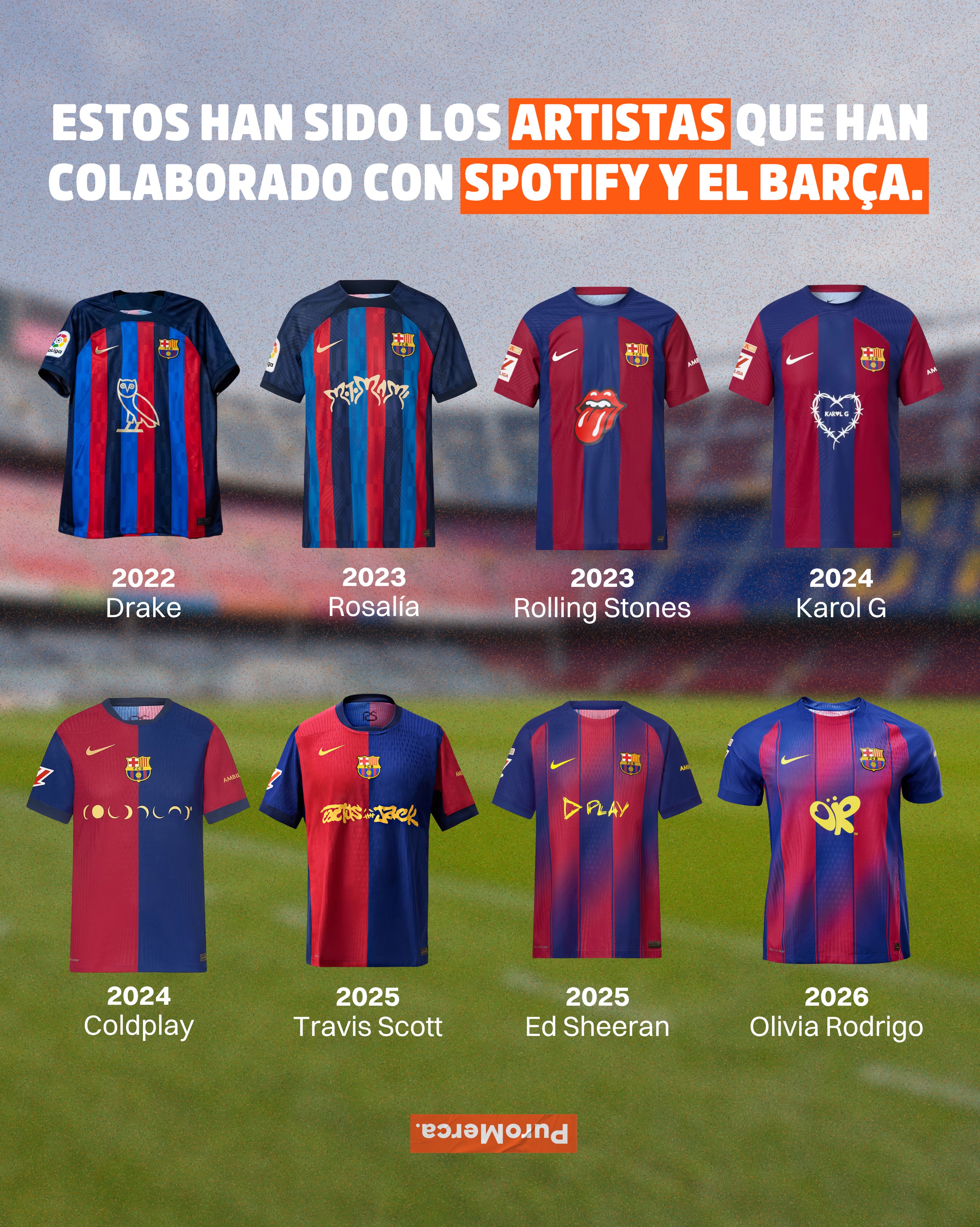 Hablemos del graaan acierto de Spotify con el Barça y las distintas collabs que ha hecho…🔥

Desde 2022, el FC Barcelona y Spotify han convertido El Clásico en un espacio para conectar fútbol y música llevando artistas al jersey del equipo. La colaboración más reciente fue con Olivia Rodrigo durante el partido frente al Real Madrid. ⚽🎶

Con esta alianza, Olivia Rodrigo se convirtió en la artista más joven en aparecer en la camiseta del club, sumándose a una lista donde también han estado Drake, Rosalía, Coldplay, Karol G, Travis Scott y Ed Sheeran. 👕🎤

La dinámica forma parte de una estrategia donde Spotify aprovecha uno de los espacios más visibles del fútbol para acercar artistas a nuevas audiencias y convertir los partidos en momentos de conversación dentro de la cultura pop. 🏟️

En esta edición, el logo de Olivia Rodrigo apareció en el jersey que el Barcelona utilizó durante el partido del 10 de mayo, encuentro donde la artista también estuvo presente y donde el equipo consiguió una victoria en La Liga española. 🏆✨

¿Qué artista crees que ha tenido la colaboración más recordada con el Barça? 👀🎧

📸: FC Barcelona

#PuroMerca 🧡