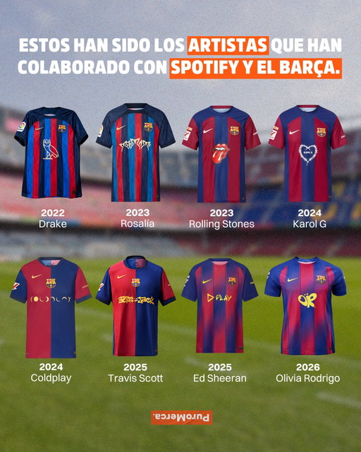 Hablemos del graaan acierto de Spotify con el Barça y las distintas collabs que ha hecho…🔥

Desde 2022, el FC Barcelona y Spotify han convertido El Clásico en un espacio para conectar fútbol y música llevando artistas al jersey del equipo. La colaboración más reciente fue con Olivia Rodrigo durante el partido frente al Real Madrid. ⚽🎶

Con esta alianza, Olivia Rodrigo se convirtió en la artista más joven en aparecer en la camiseta del club, sumándose a una lista donde también han estado Drake, Rosalía, Coldplay, Karol G, Travis Scott y Ed Sheeran. 👕🎤

La dinámica forma parte de una estrategia donde Spotify aprovecha uno de los espacios más visibles del fútbol para acercar artistas a nuevas audiencias y convertir los partidos en momentos de conversación dentro de la cultura pop. 🏟️

En esta edición, el logo de Olivia Rodrigo apareció en el jersey que el Barcelona utilizó durante el partido del 10 de mayo, encuentro donde la artista también estuvo presente y donde el equipo consiguió una victoria en La Liga española. 🏆✨

¿Qué artista crees que ha tenido la colaboración más recordada con el Barça? 👀🎧

📸: FC Barcelona

#PuroMerca 🧡