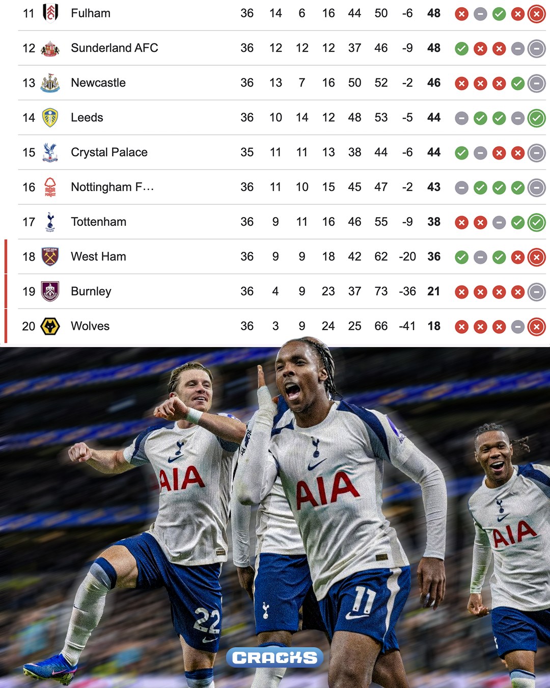 🐓 ¡LOS SPURS SIGUEN VIVOS!

📈 A falta de solo dos jornadas para el final...

👏 Tottenham ya está 2 puntos por encima del West Ham
