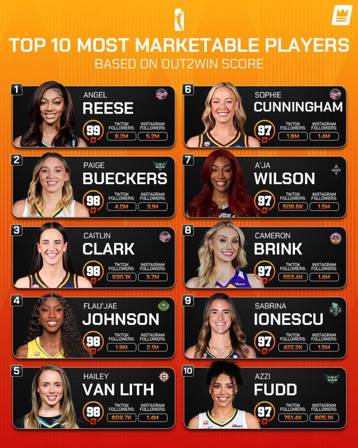 THE WNBA IS BACK🏀🔥

From established superstars to a new wave of breakout personalities, the league enters the 2026 season with some of the most marketable athletes in all of sports.

The Top 10 features a mix of elite performance, massive digital audiences, strong engagement, and proven brand appeal, led by Angel Reese, Paige Bueckers, and Caitlin Clark at the top of the Out2Win Score rankings.

The next generation is already making its presence felt as well. Flau’Jae Johnson and Azzi Fudd enter the league with major existing fanbases and built-in NIL momentum from the college level, accelerating the commercial growth of the WNBA in real time.

Meanwhile, established stars like A’ja Wilson and Sabrina Ionescu continue to prove that long-term brand value in women’s basketball extends far beyond the court.

The result is a league entering a new phase of visibility:

More fan attention.
More sponsor investment.
More athlete-driven brands.
And more crossover into mainstream culture than ever before.

Who takes over the season this year? 

#NIL #AthleteMarketing #SportsBusiness #WNBA #Out2Win
