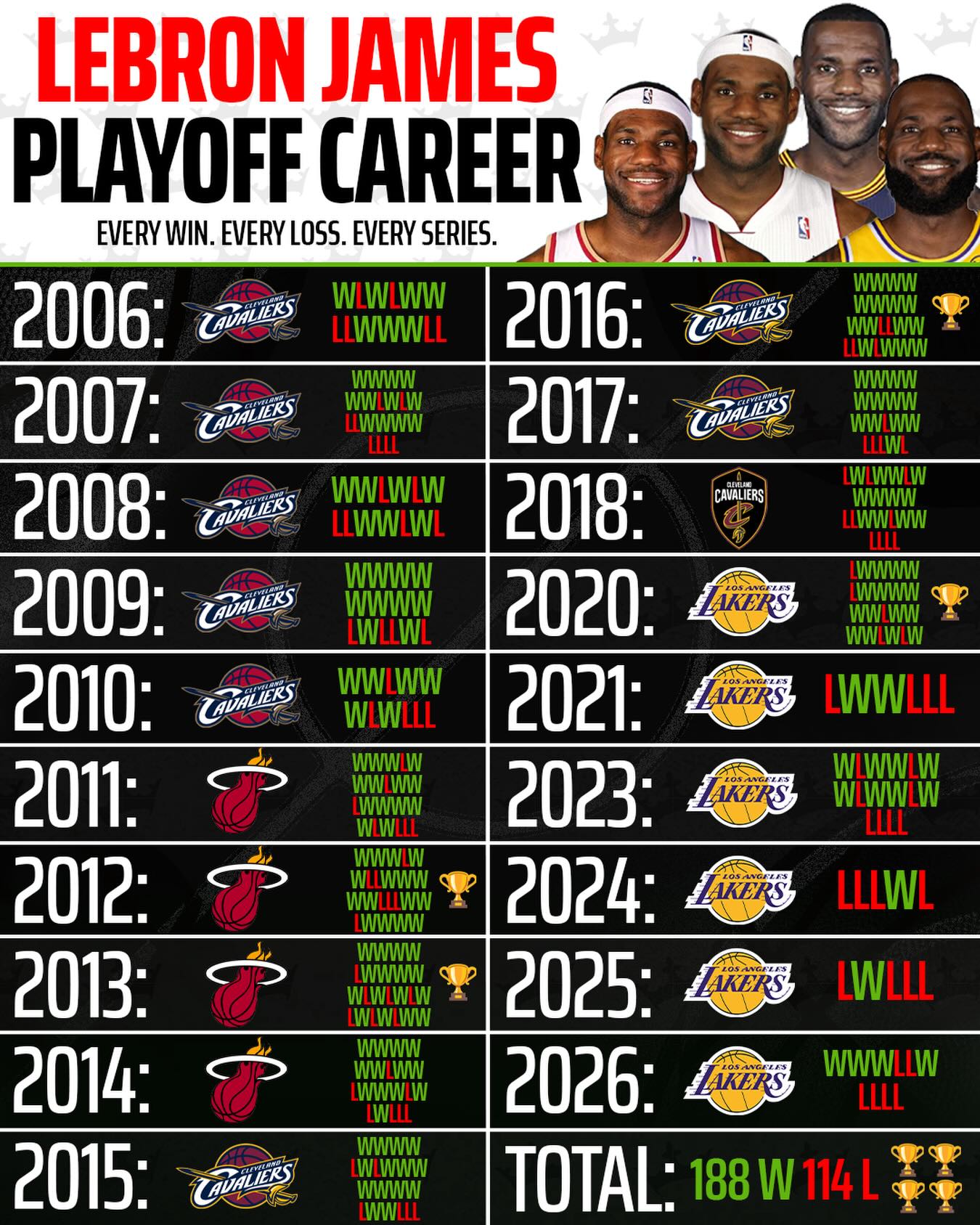 Year 23 comes to an end for LeBron James after his 57th playoff series. 

302 games in 19 playoffs in his career. 4 championships.

If this is the end, what a ride it has been 🤝