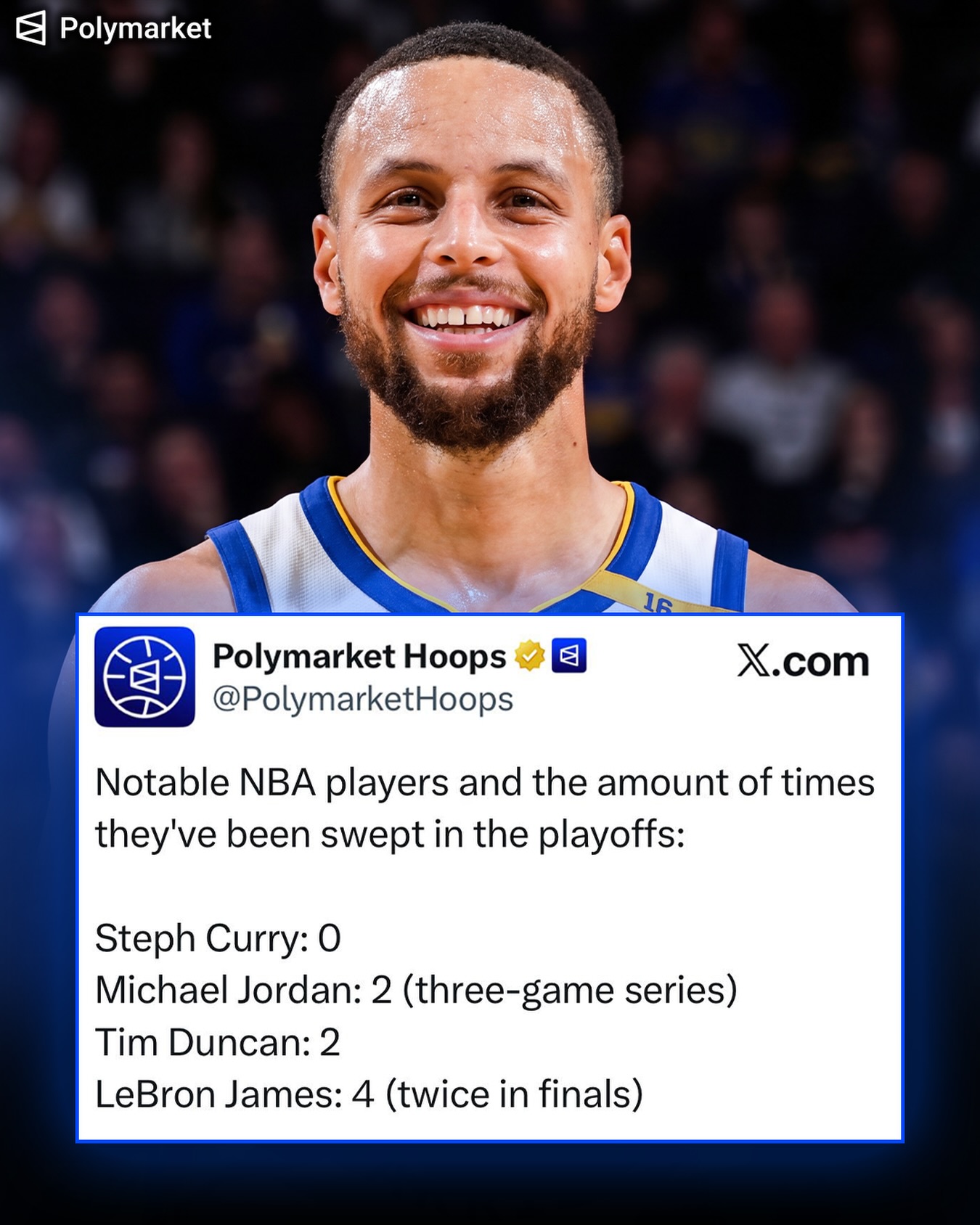 Steph Curry is the only 1 out of these 4 players who hasn’t been swept in the NBA playoffs 👀

Where do you rank Steph All-Time?