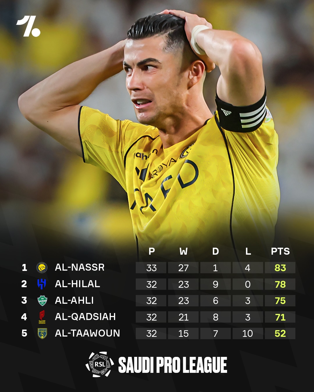 Al-Hilal equalise with the final kick of the game to deny Al-Nassr the win and keep their undefeated record this in tact 😱

Cristiano Ronaldo and Al-Nassr will have to wait another week to be crowned the Saudi Pro League champions 😬🏆❌