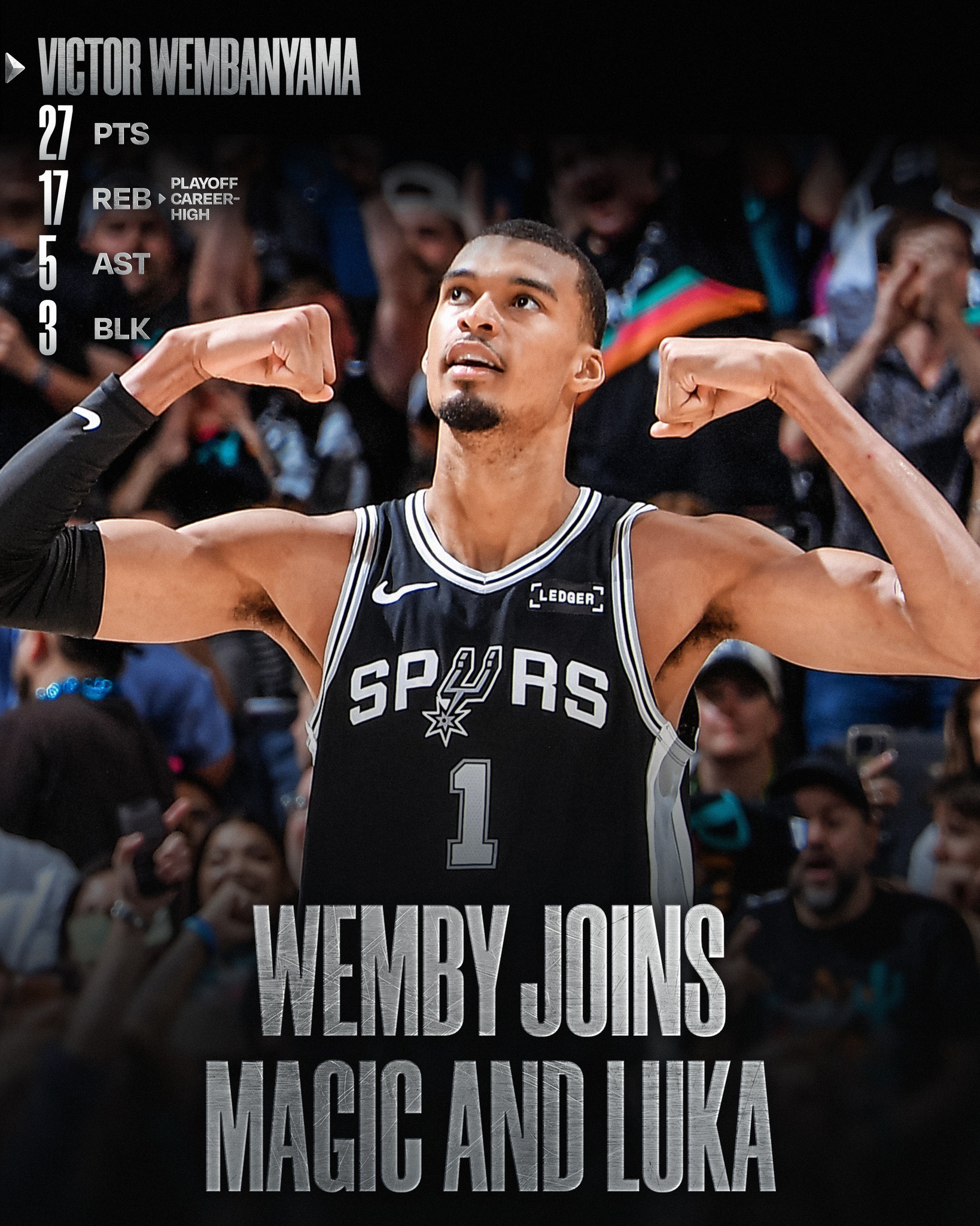 In tonight's Game 5 win, @wemby (22yr, 128d) became the 3rd youngest player in NBA history to record 25+ PTS, 15+ REB, and 5+ AST in a postseason game.

He trails only:
Magic Johnson (20yr, 276d)
Luka Dončić (21 yr, 177d)

@spurs take a 3-2 series lead in the NBA Playoffs presented by @google