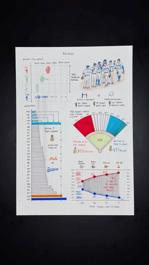 Competitive balance in MLB ⚾️

Data from @spotrac