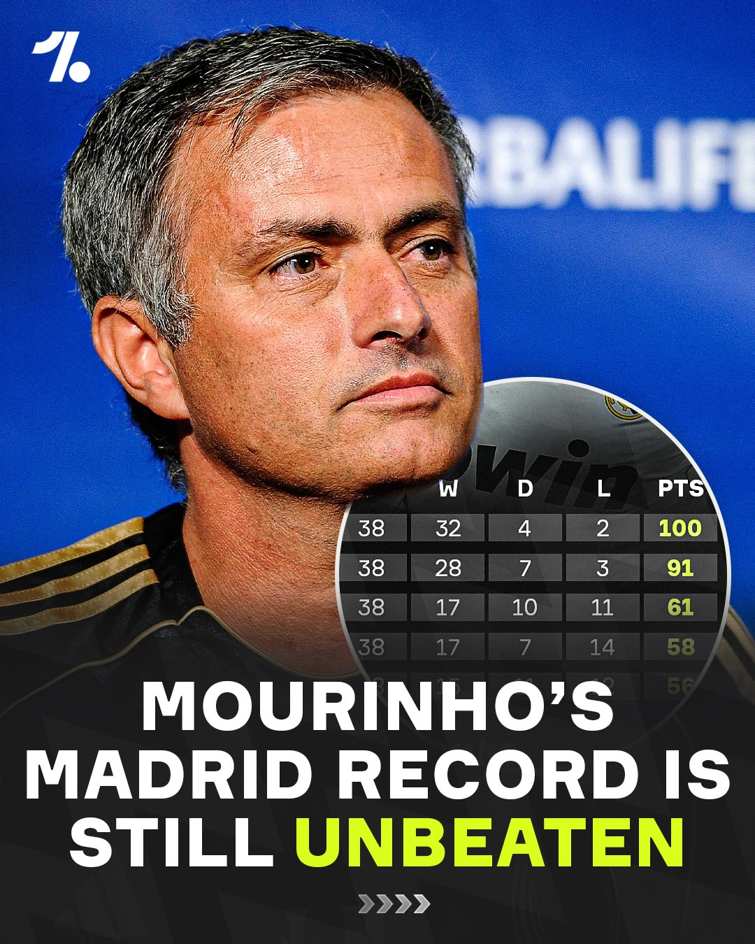 José Mourinho still holds the record for the highest points tally in a single La Liga season with Real Madrid 🏆📈

Barcelona have also hit the 100-point mark before, but Madrid’s superior goal difference gives Mourinho’s side the edge in the history books 😮‍💨