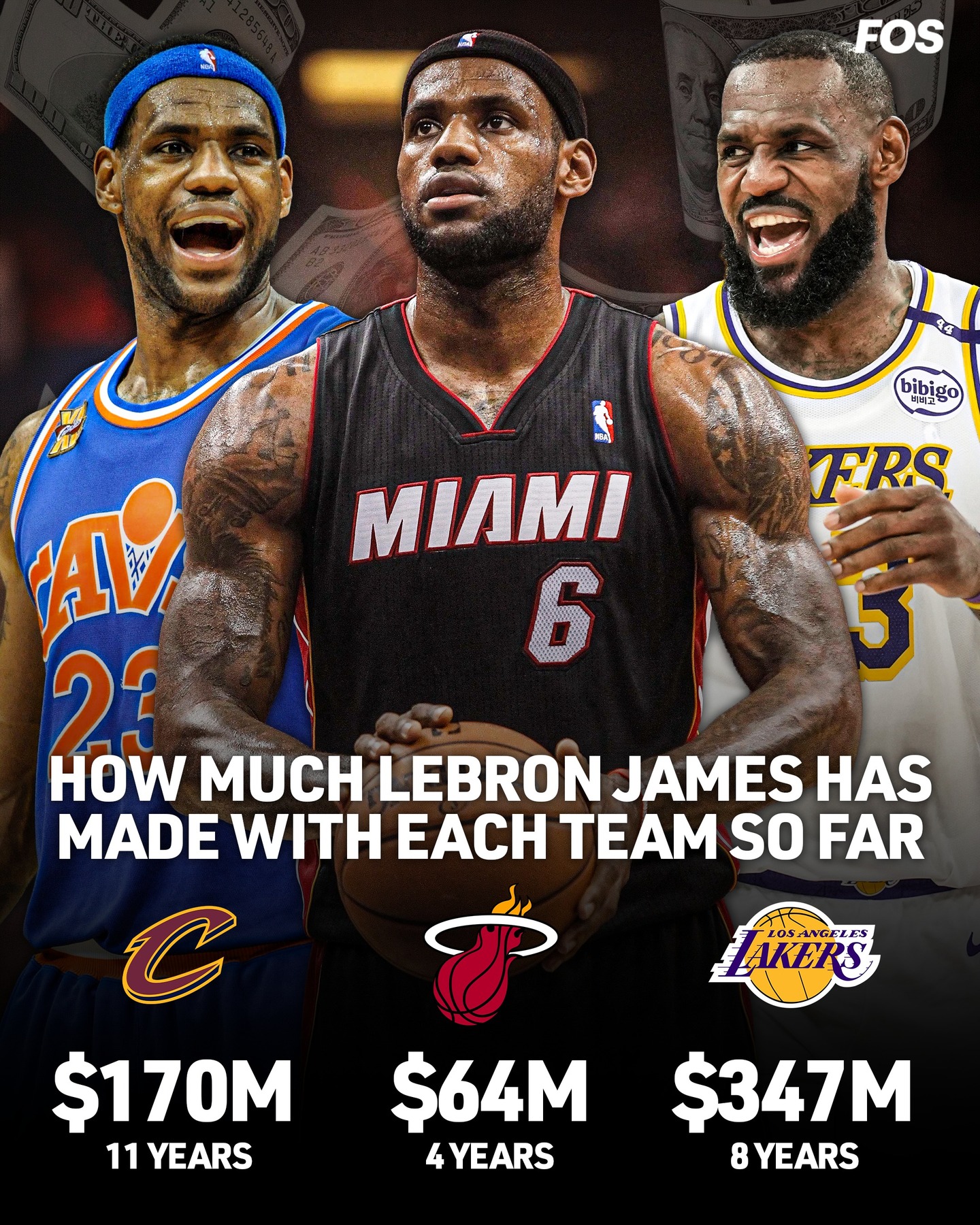 From Cleveland to Miami to LA, LeBron James has stacked massive paychecks at every stop.

Here’s how much he’s made with each team so far 💰
