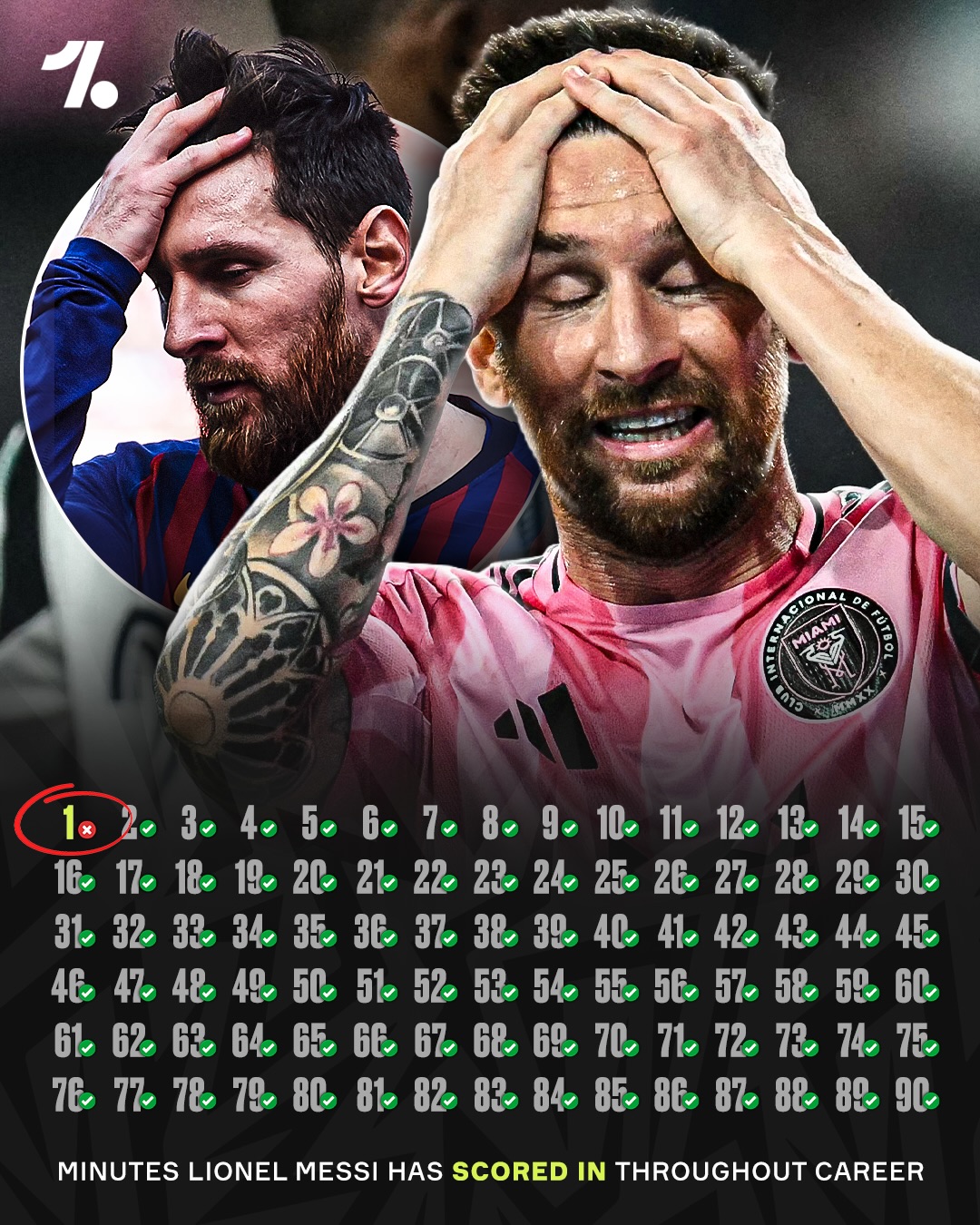 Lionel Messi has failed to score within just ONE minute throughout his career... the very first minute 🤯⏰

Bro might have a personal vendetta against it and try to end this during the World Cup 😂
