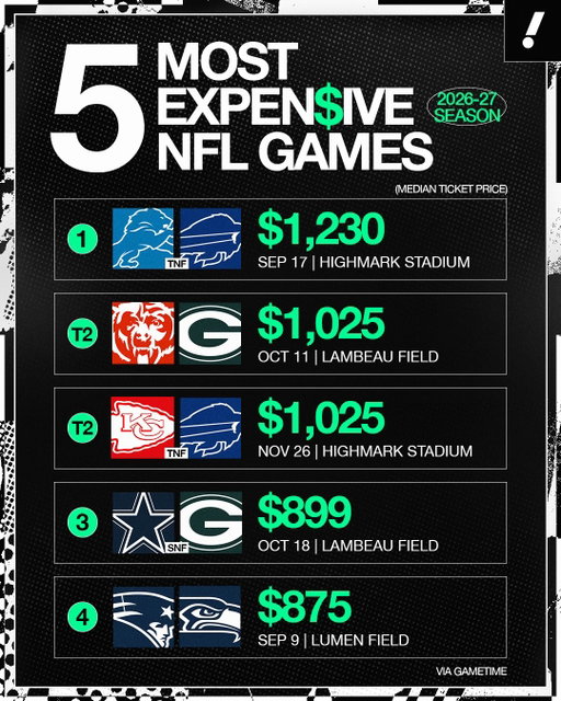 The most expensive and cheapest NFL games this season 💰👀

(prices via @gametimeapp)